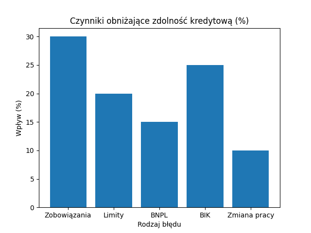 Czerwone flagi przed kredytem